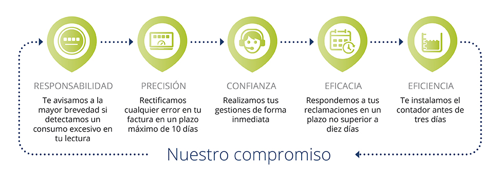 Imagen explicativa de los 5 compromisos